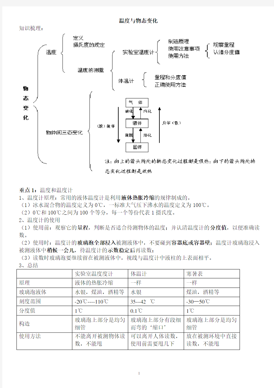 温度与物态变化知识点总结教学内容