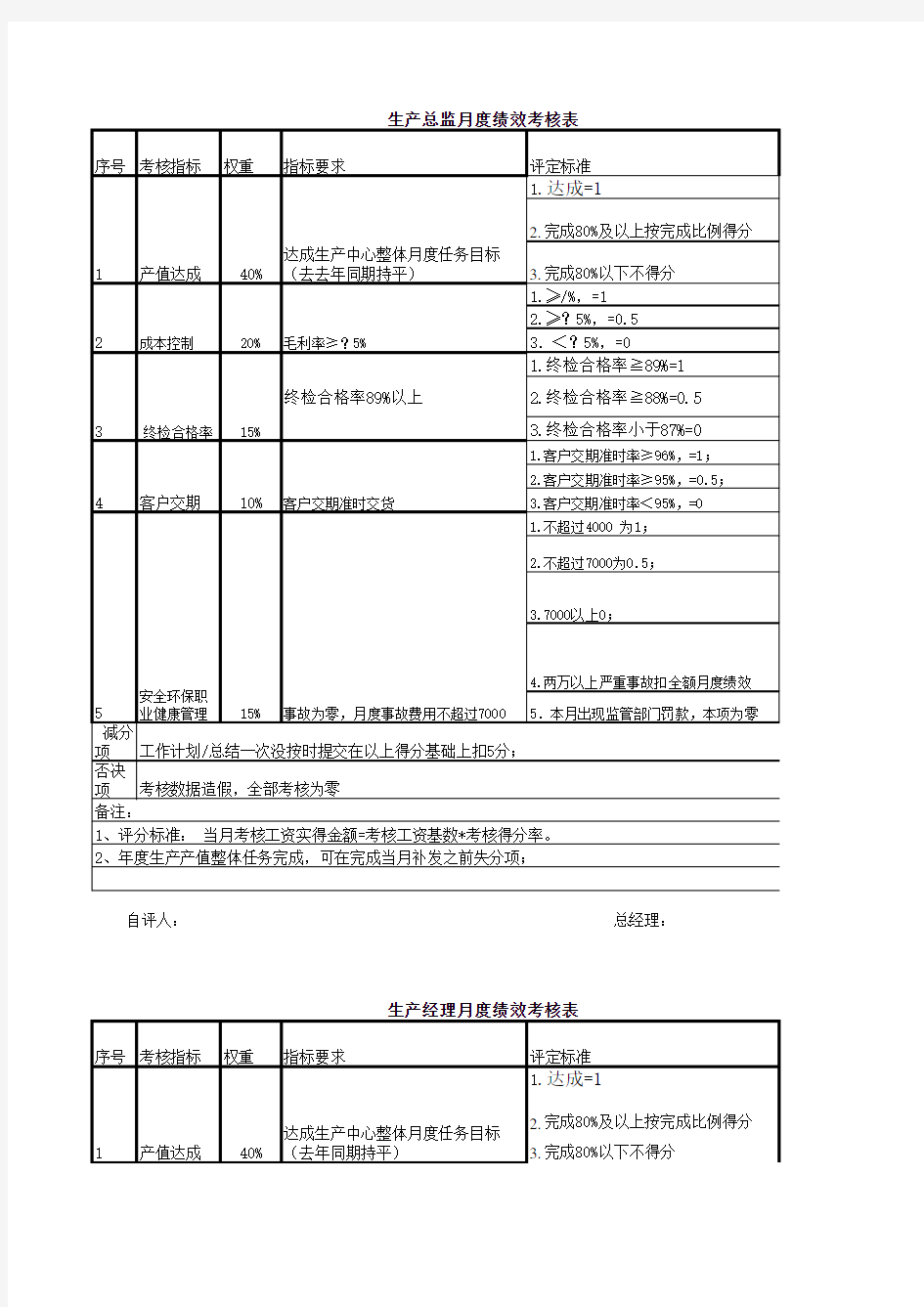 2020各管理岗位KPI绩效考核指标