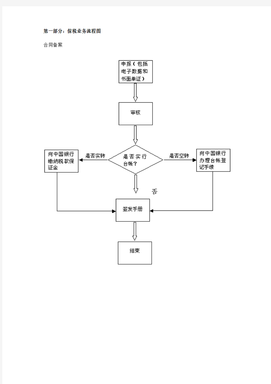 进出口部-保税业务流程图.doc