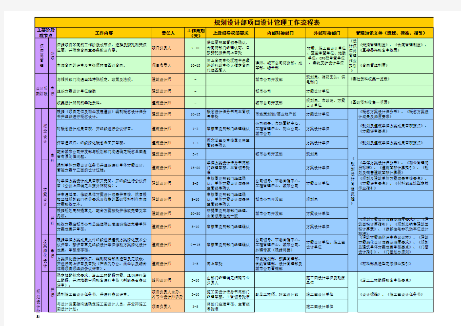 项目设计管理工作流程表