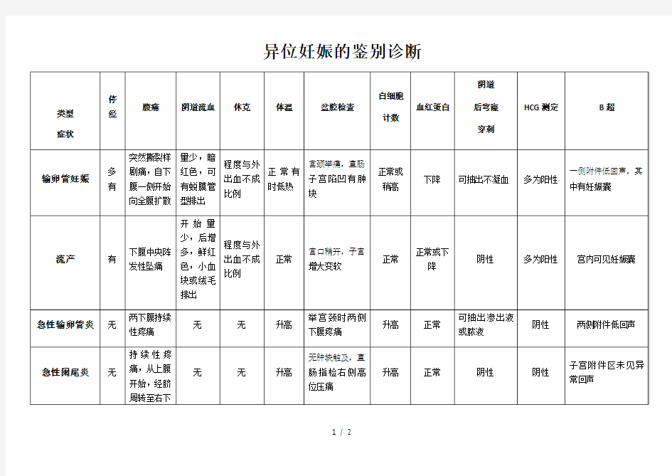 异位妊娠的鉴别诊断