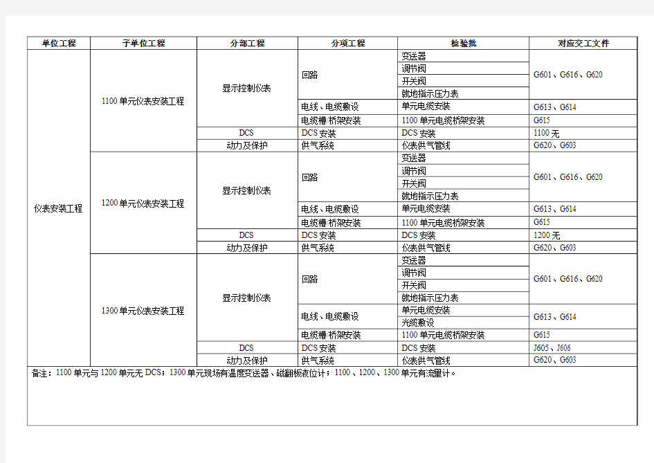 仪表单项工程划分一览表