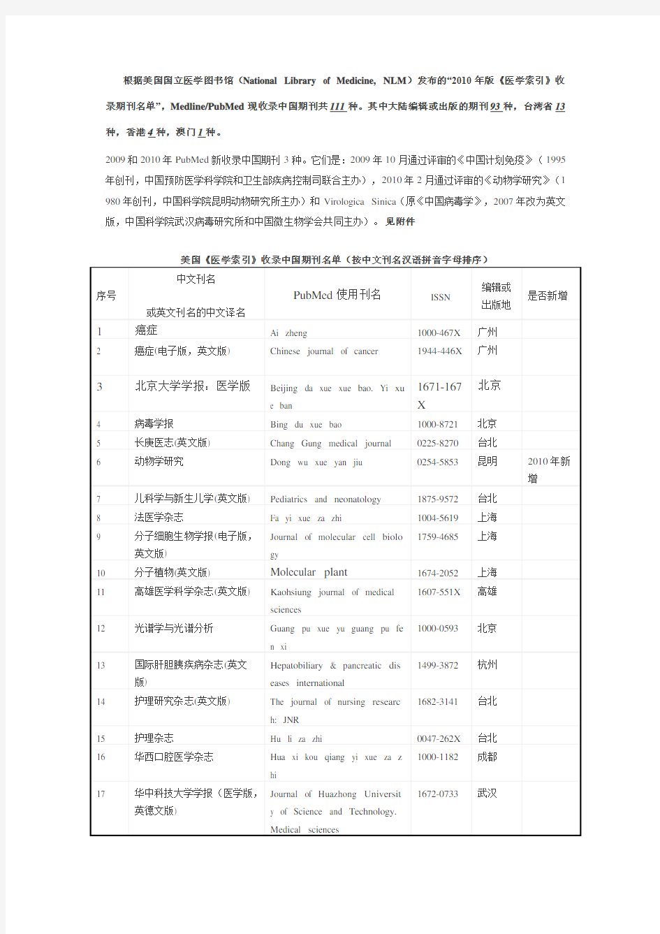 美国《医学索引》收录中国期刊名单(按中文刊名汉语拼音字母排序)
