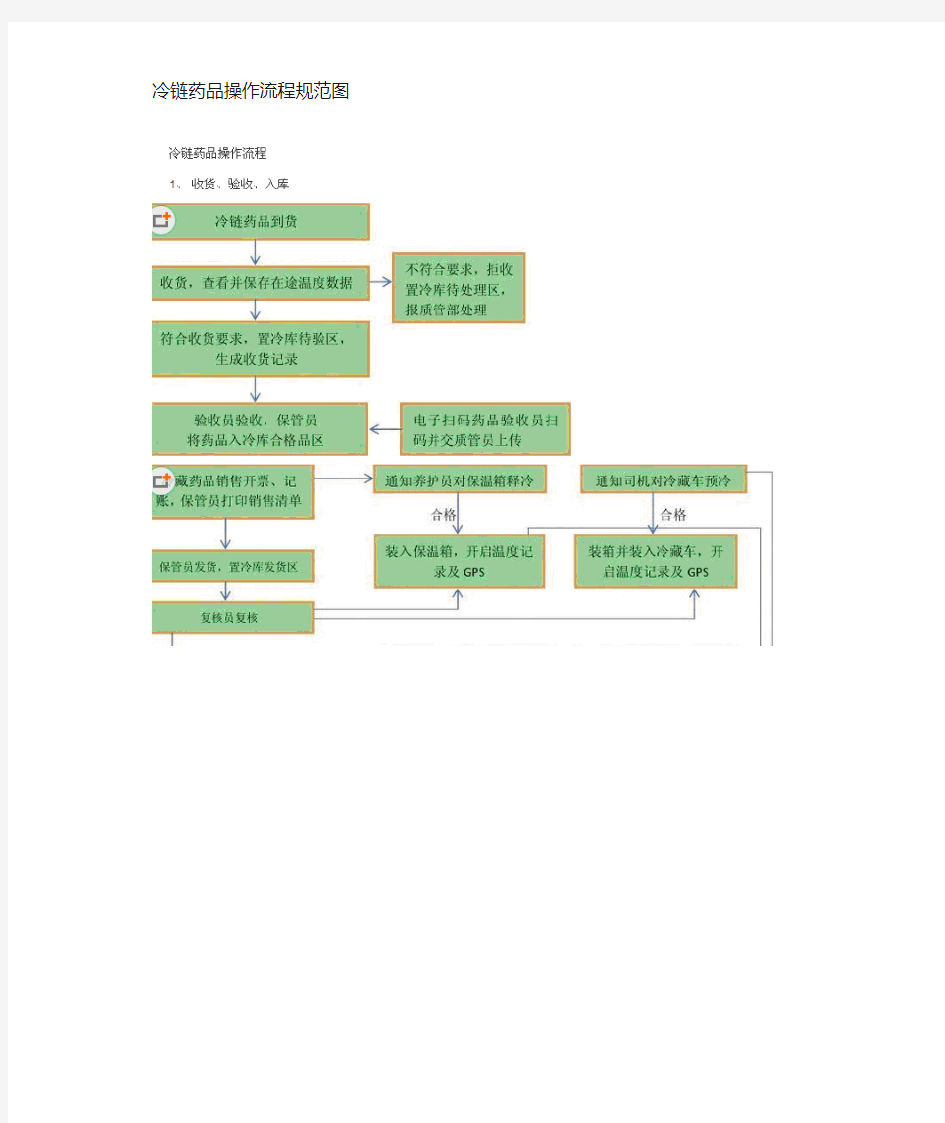 冷链物品操作流程规范图