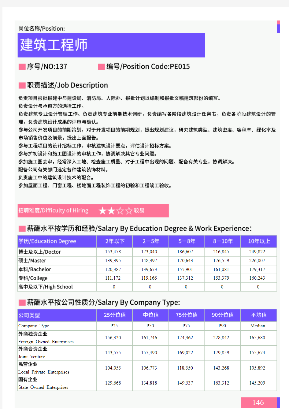 2021年无锡地区建筑工程师岗位薪酬水平报告-最新数据