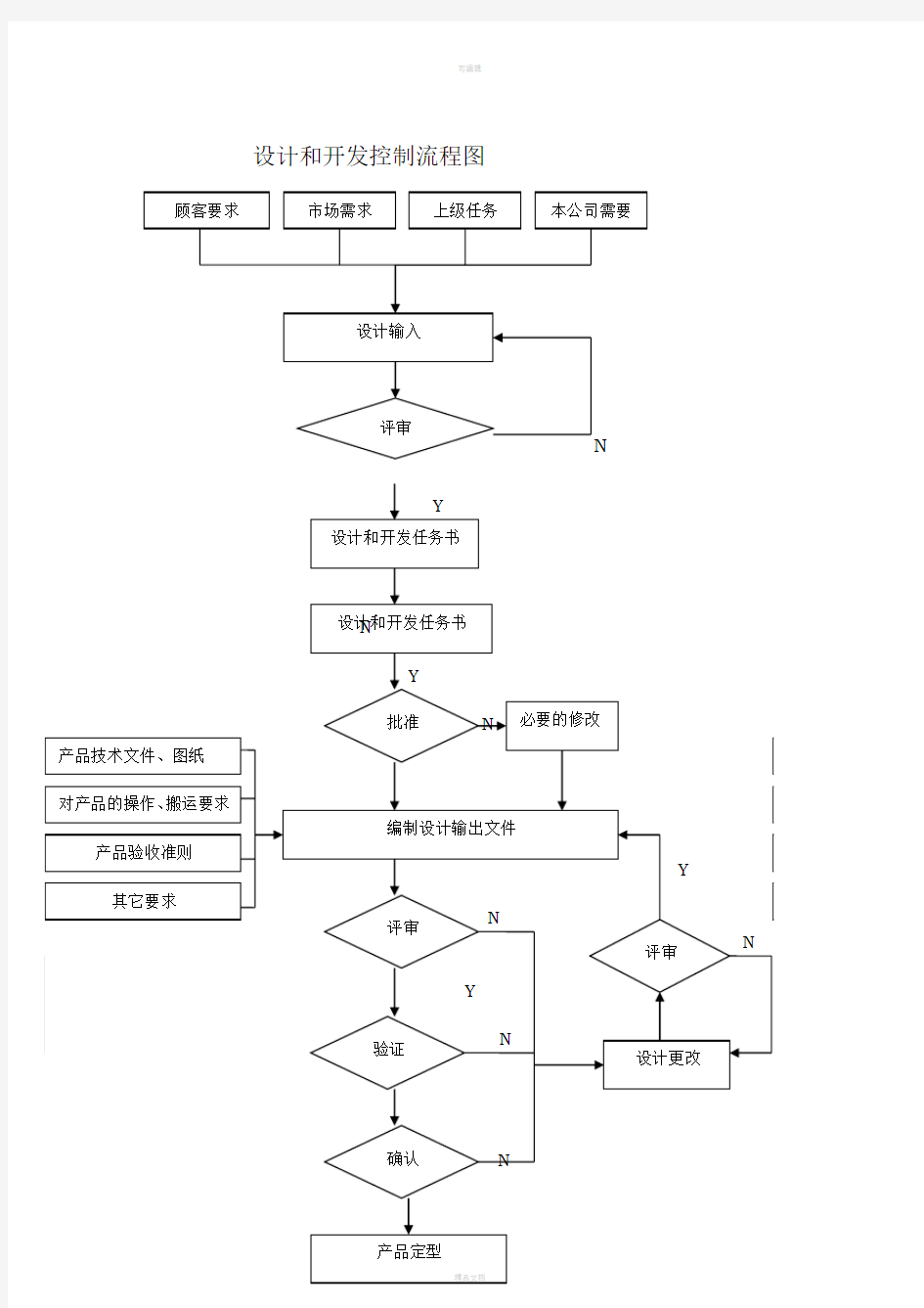 设计开发记录总表