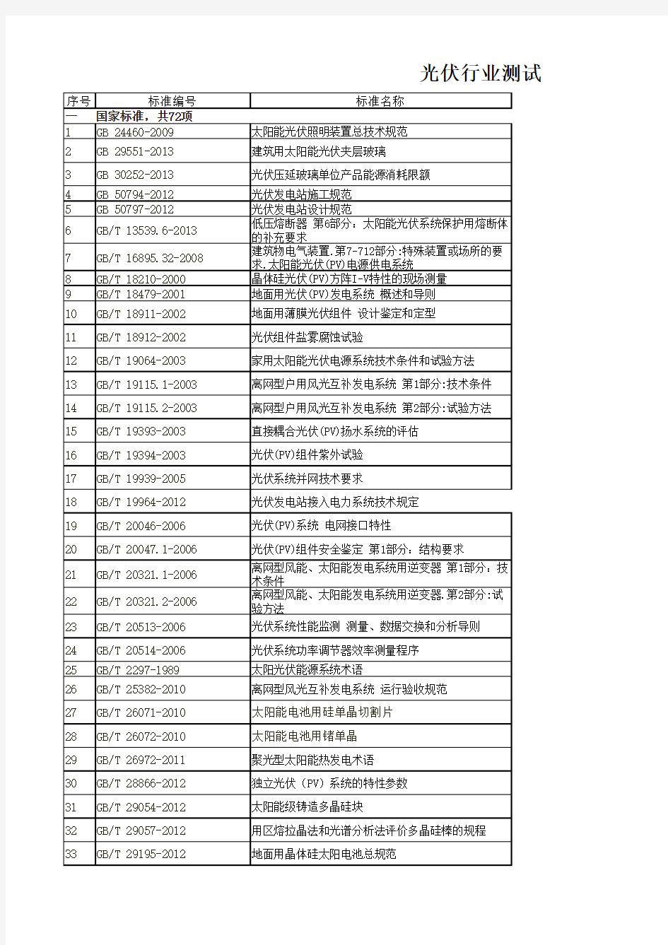 光伏行业标准测试标准汇总表(精华)