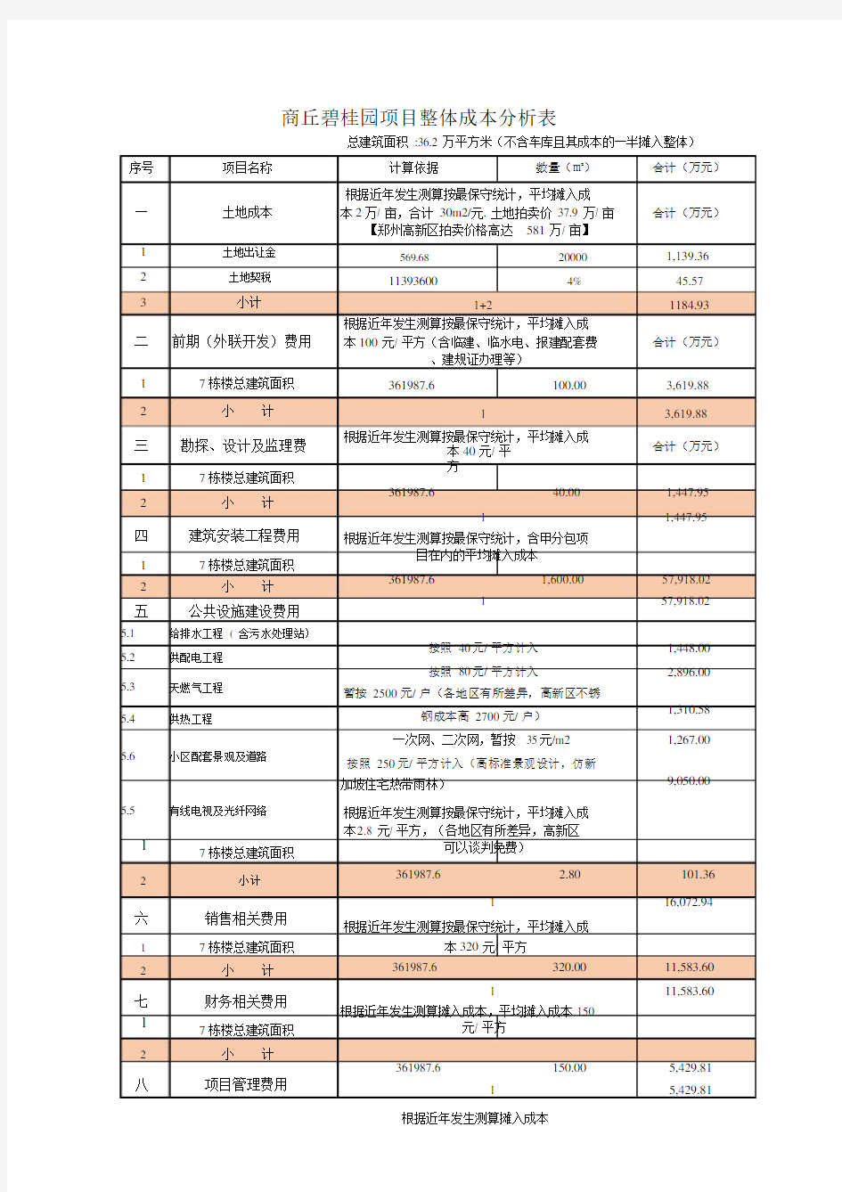 碧桂园项目整体目标成本分析.doc