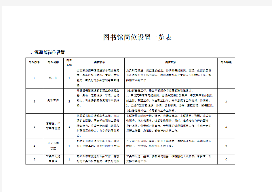 图书馆岗位设置一览表