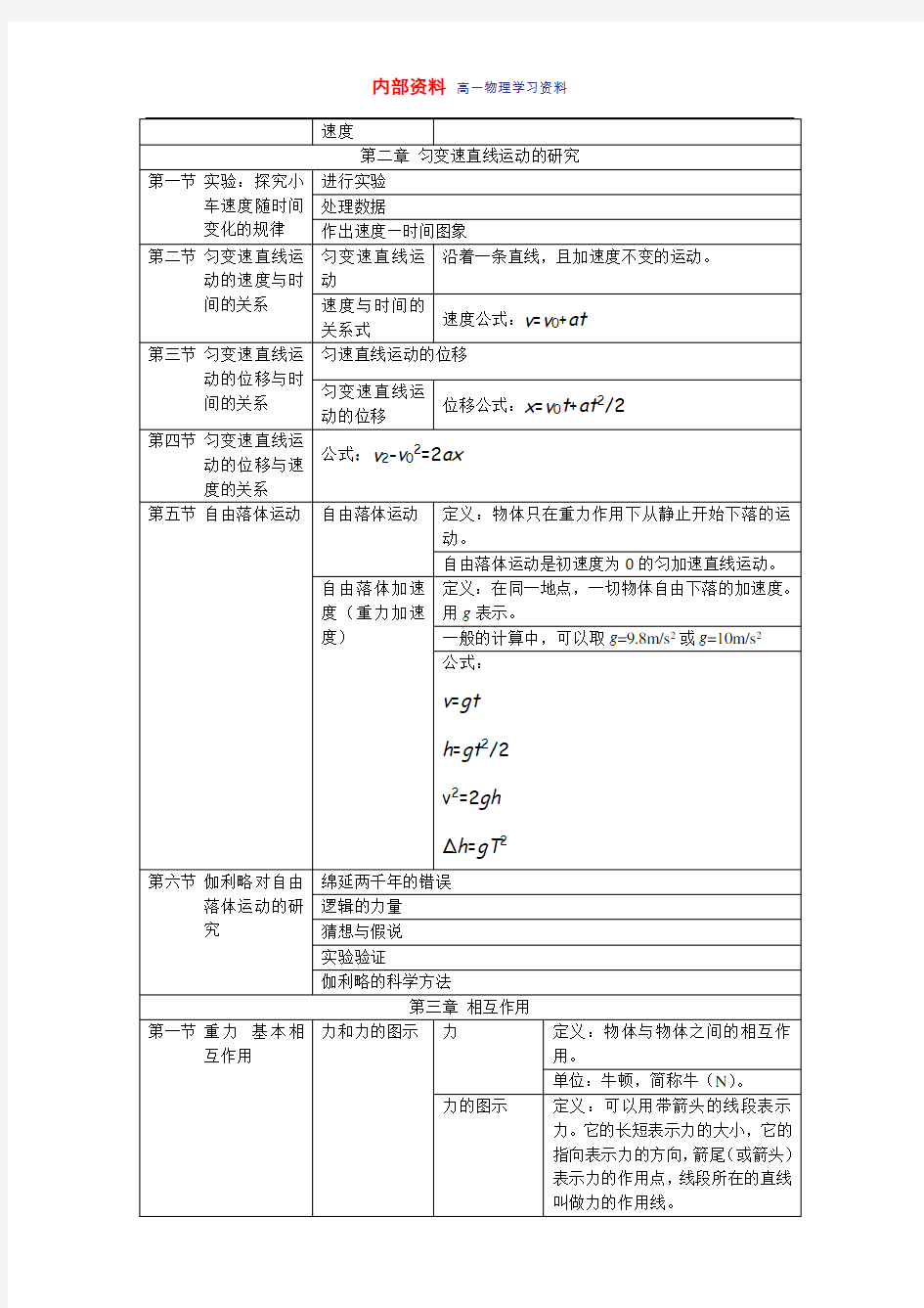 高一物理必修一第一章知识点总结84663