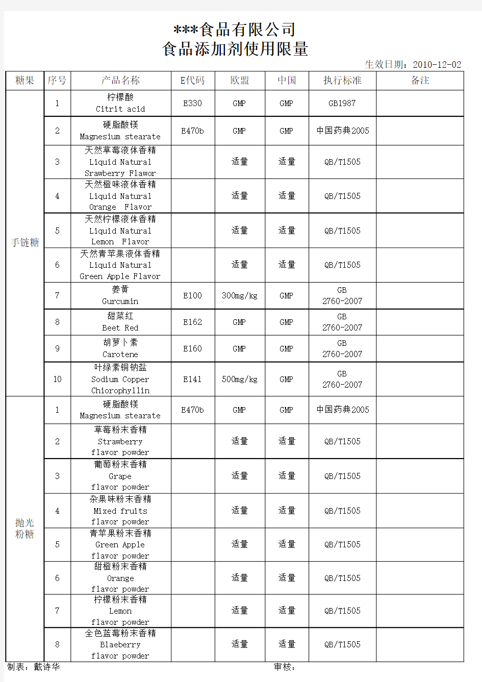 食品添加剂使用限量(范本)