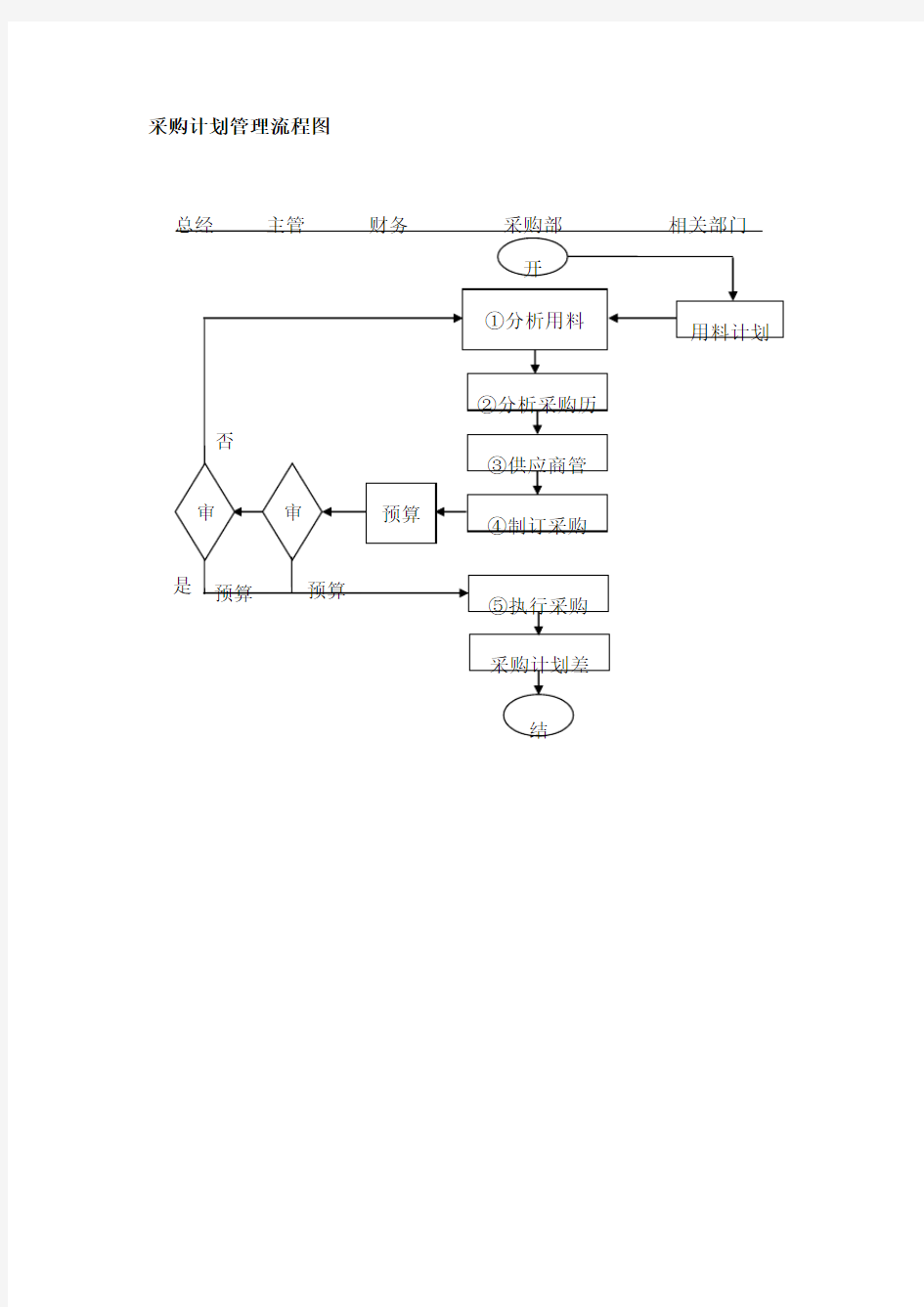 采购计划管理流程图