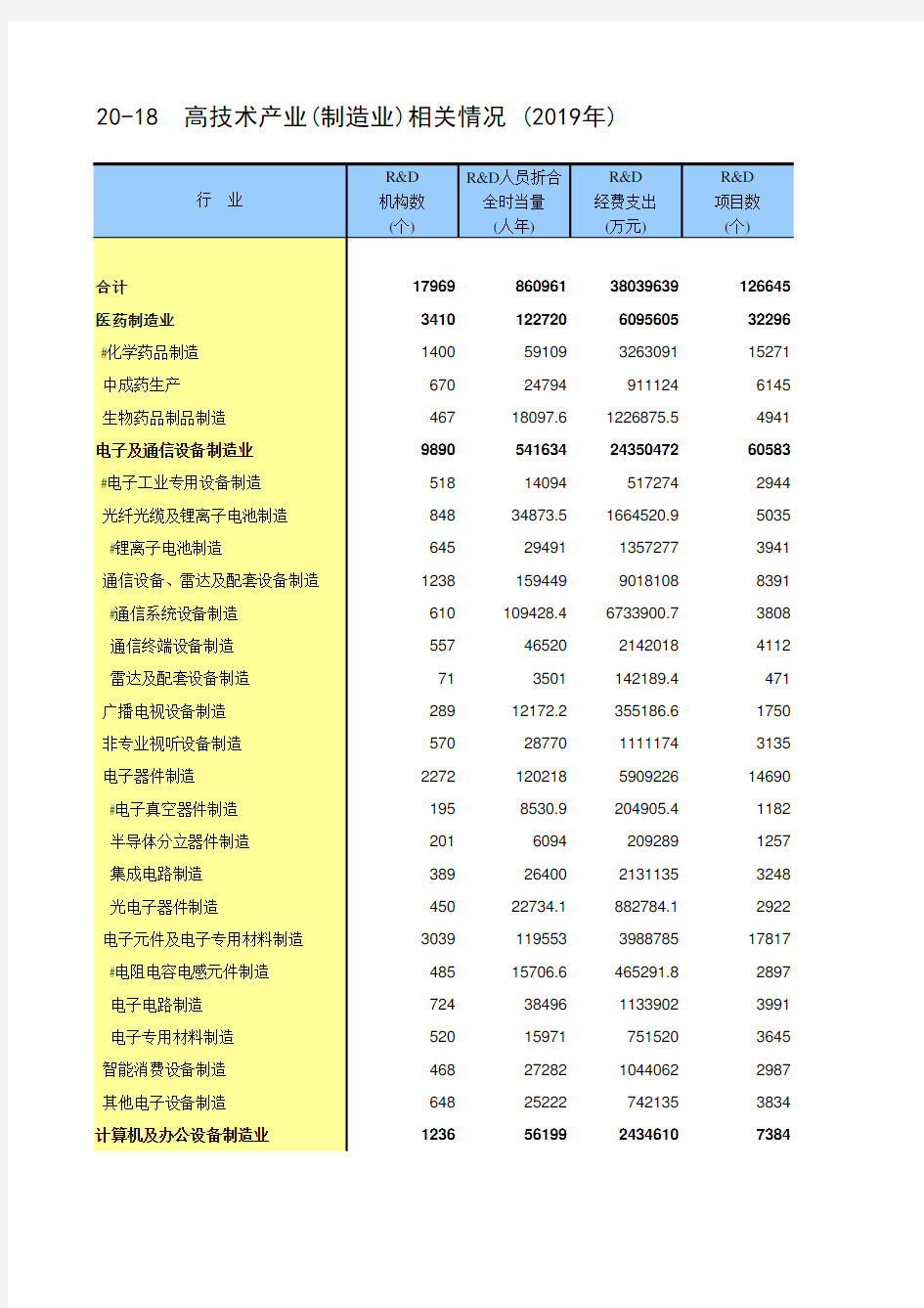 中国统计年鉴2020全国社会经济发展指标：20-18  高技术产业(制造业)相关情况 (2019年)