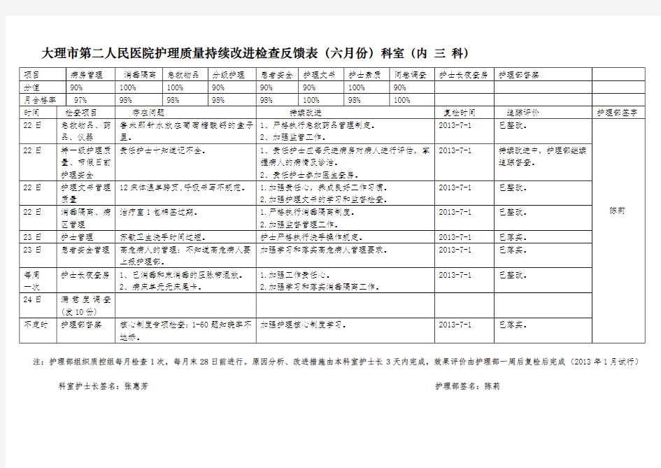 大理第二人民医院护理质量持续改进检查反馈表(六月份)