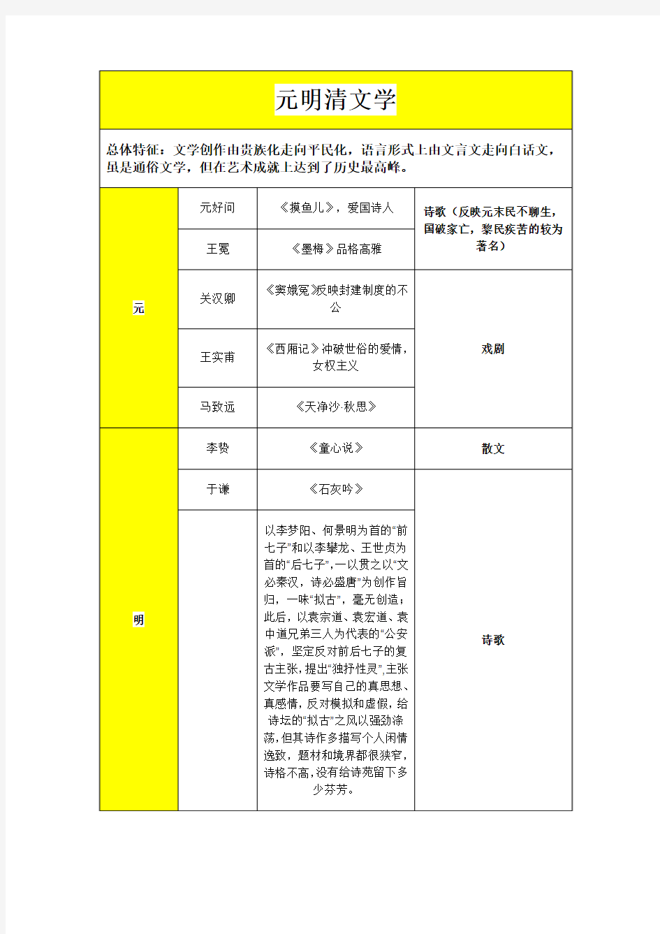 元明清文学知识点总结