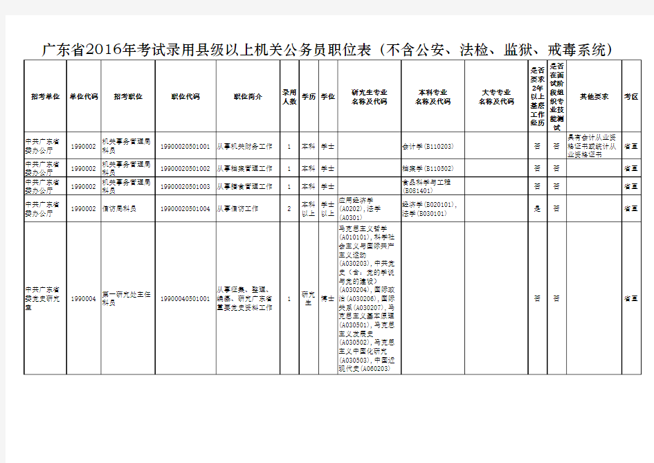广东省县以上机关和珠三角地区乡镇机关招录公务员职位表