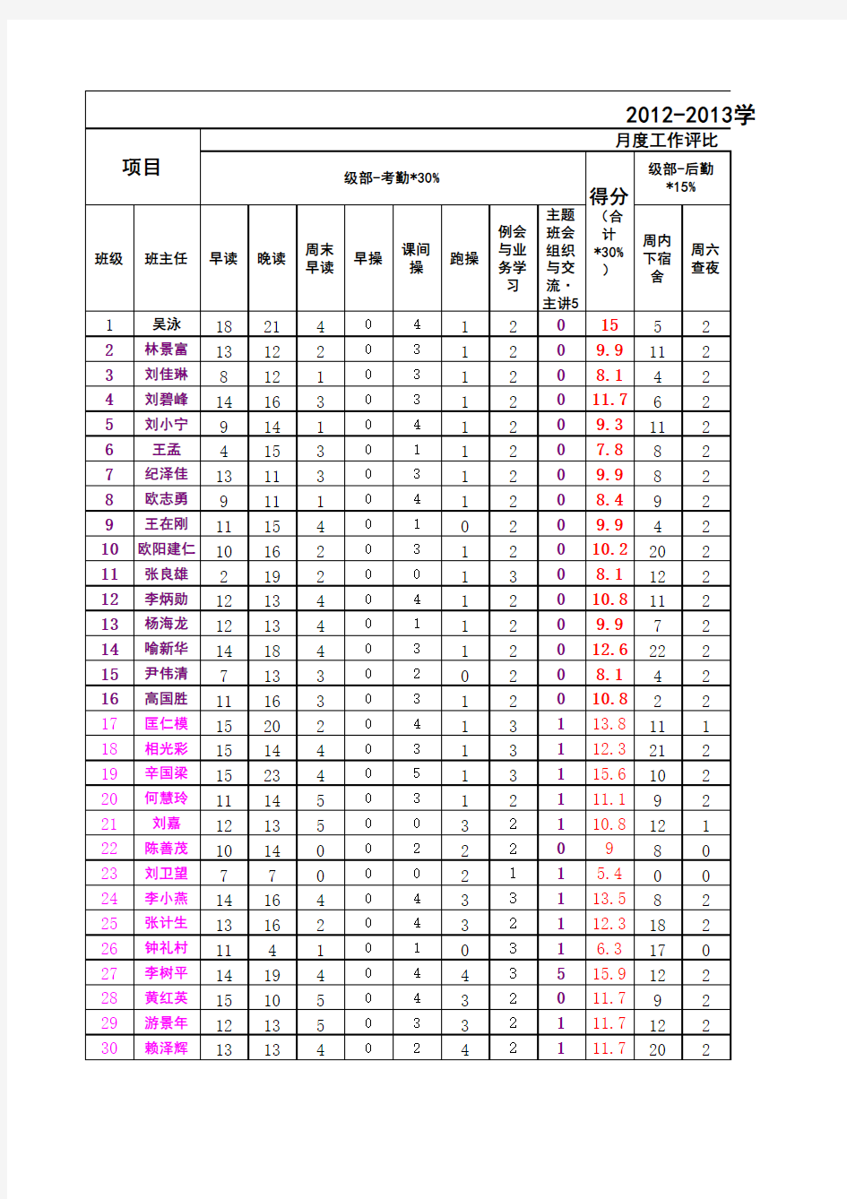 2012-2013年高三正副班主任工作量或统计表4月统计表