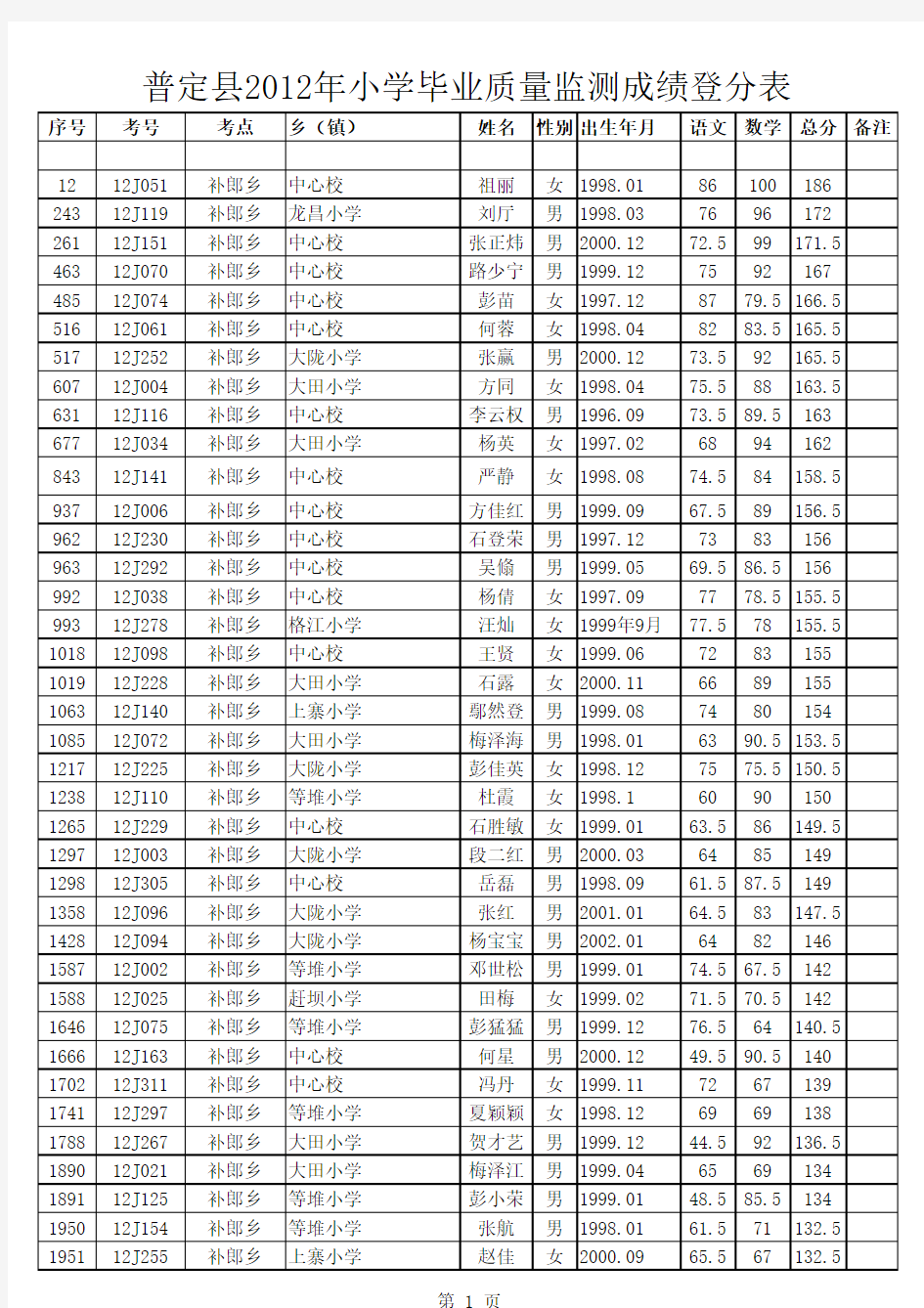 2012普定县小学毕业考试登分册总表(总表)(2)