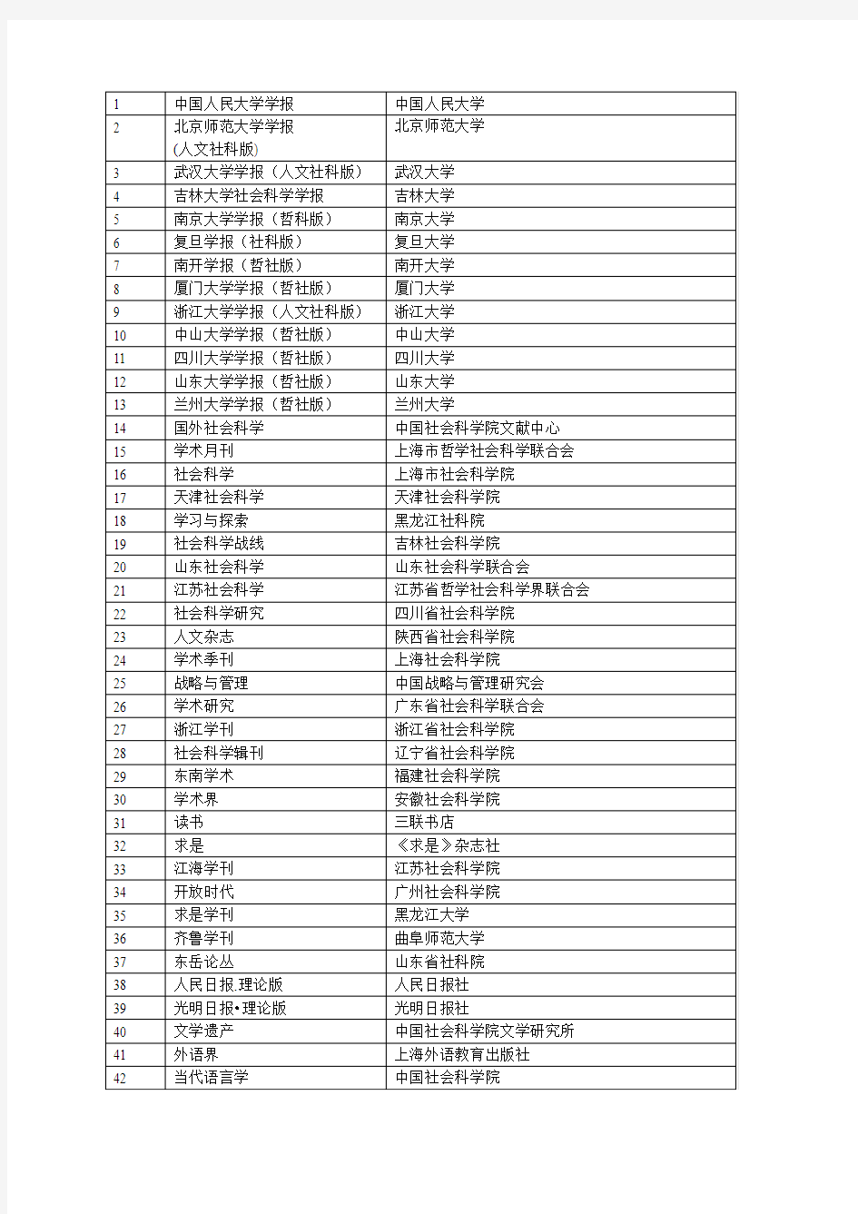 山东大学核心期刊目录(文科)