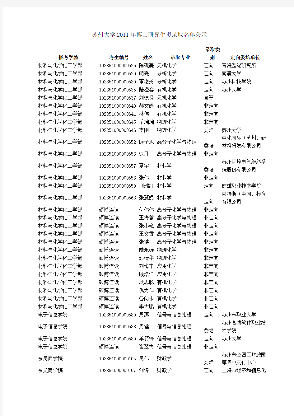 苏州大学2011年博士研究生拟录取名单公示