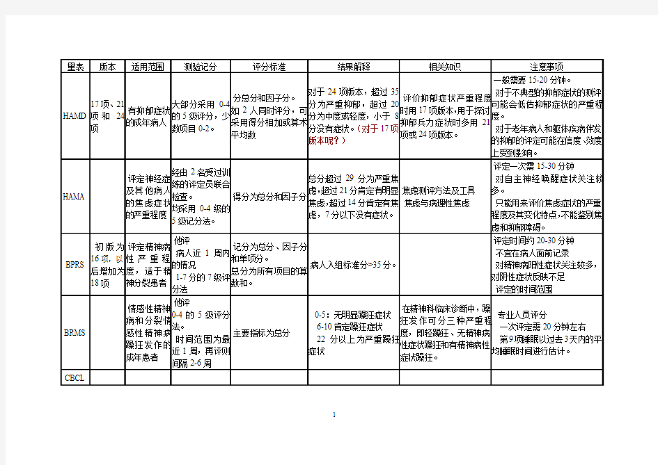 心理咨询师,测量学,量表