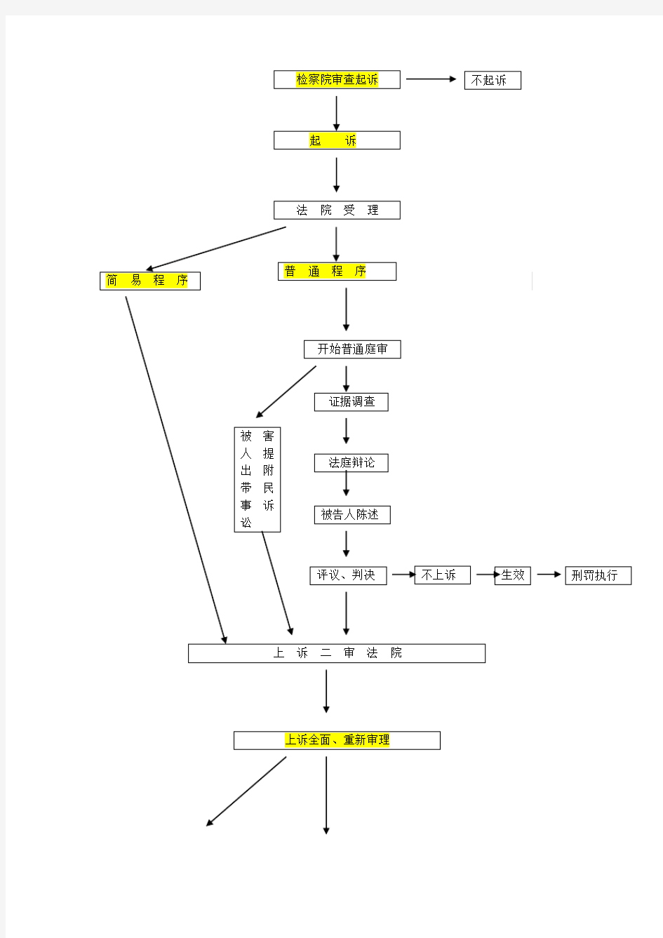 刑事案件流程图