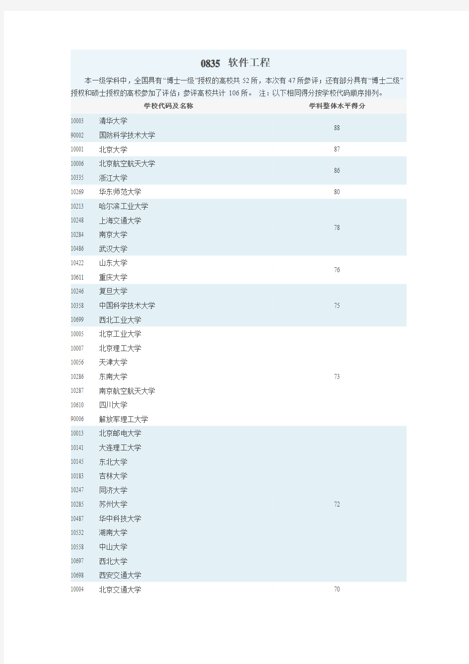 教育部2012年度学科评估结果(0835 软件工程)