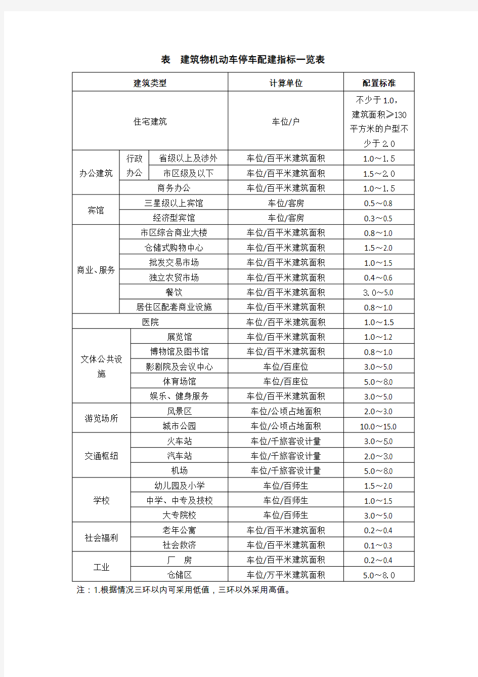 郑州市建筑物机动车及非机动车停车配建指标一览表