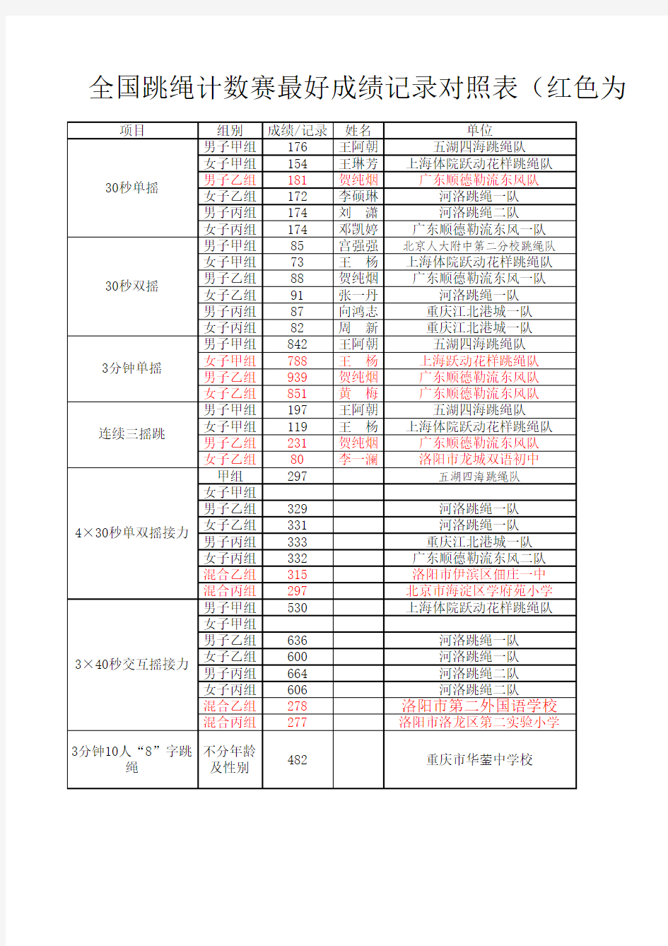 全国跳绳计数赛最好成绩记录对照表