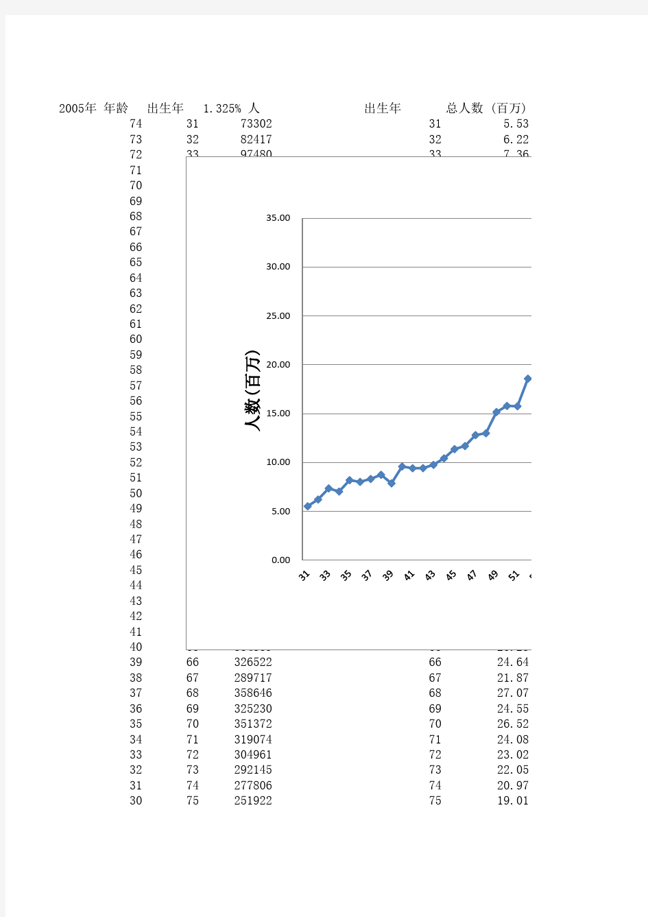 1931-2005中国人口统计数据及分析