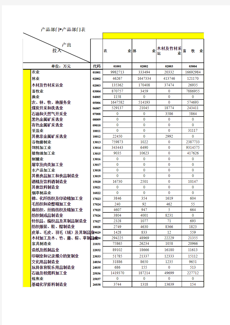 2002年全国122部门投入产出表