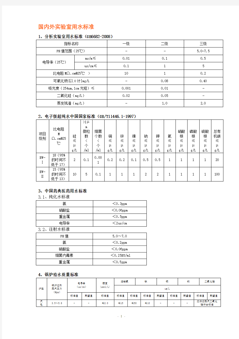 各种水质标准