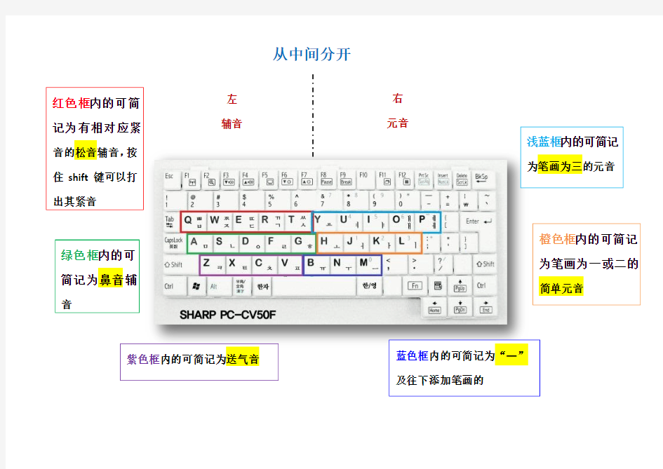 韩语键盘快速简单记忆图