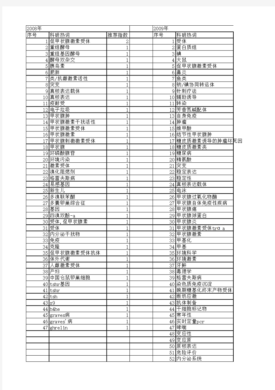 【国家自然科学基金】_甲状腺激素受体_基金支持热词逐年推荐_【万方软件创新助手】_20140731