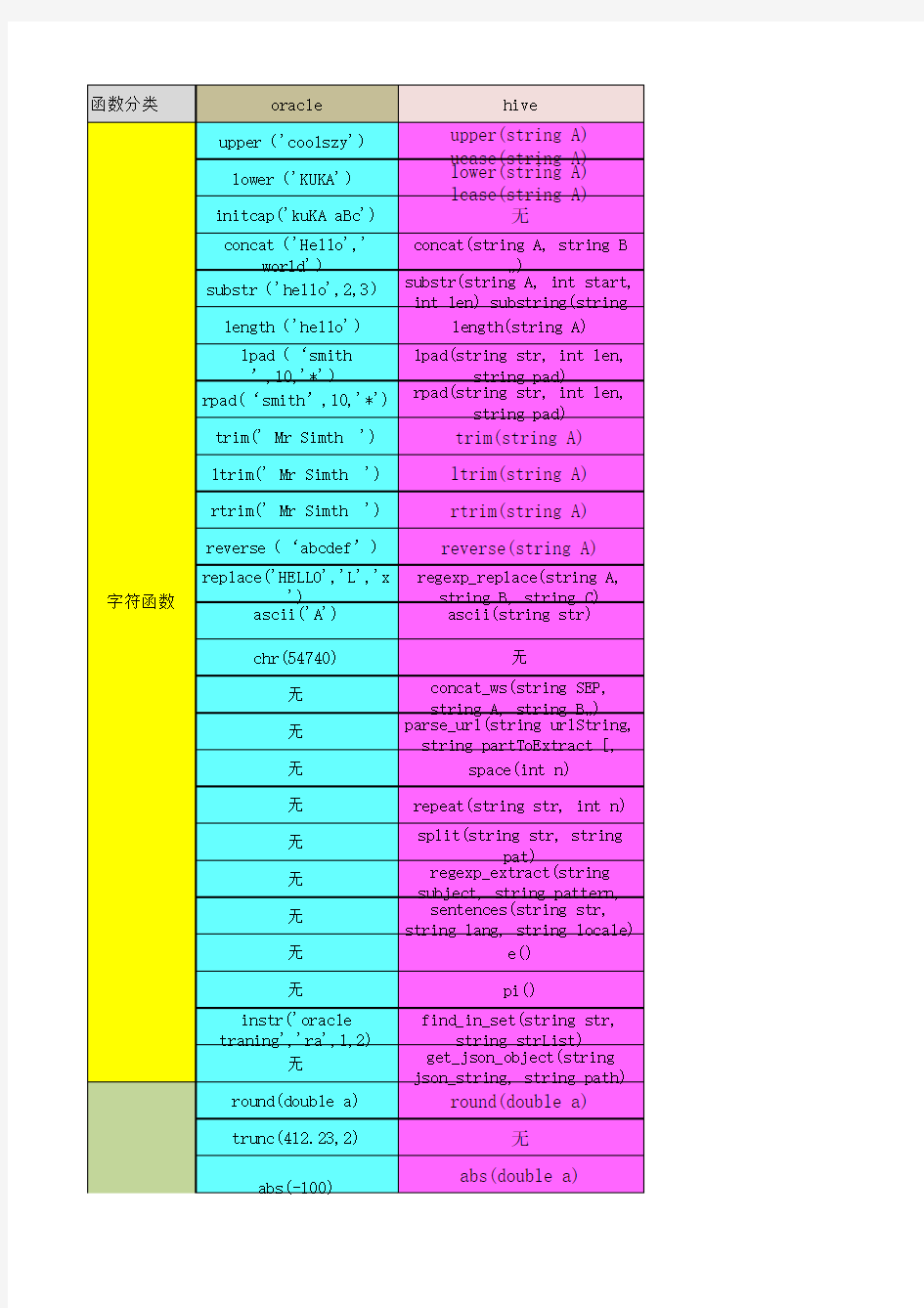 hive和oracle常用函数对照表