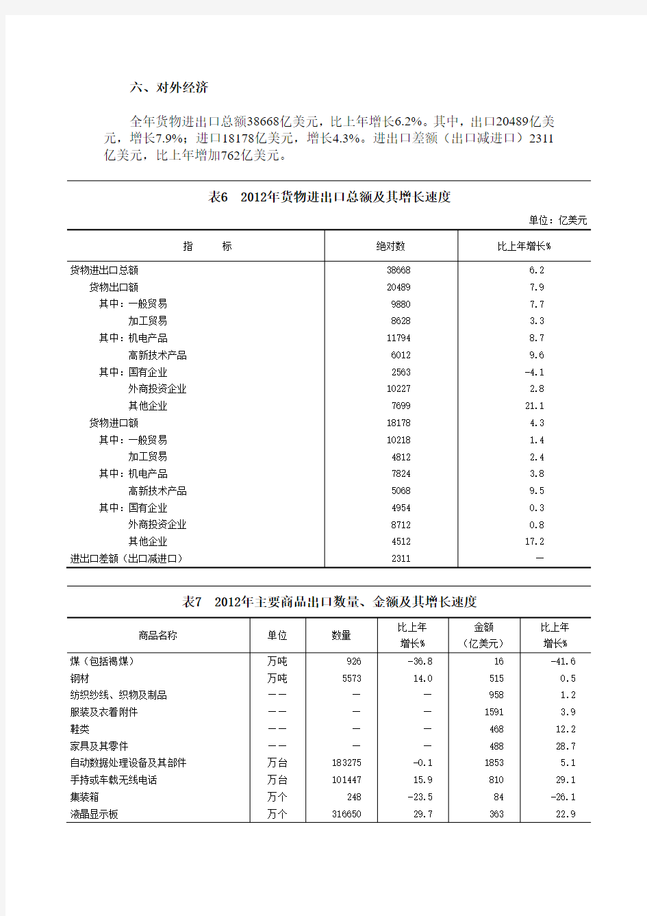 国际贸易统计数据