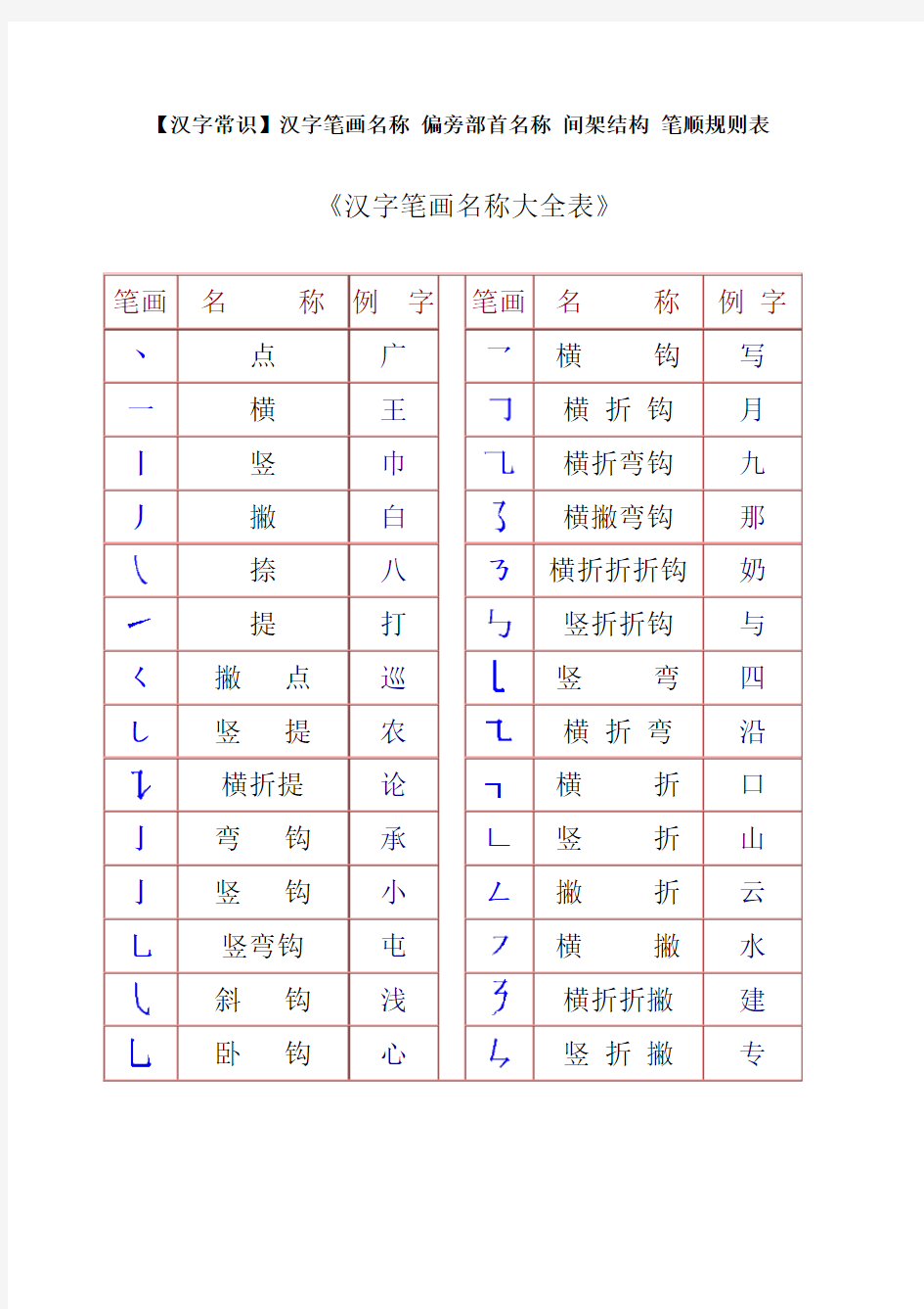 一年级汉字笔画和部首名称大全表(完整版)