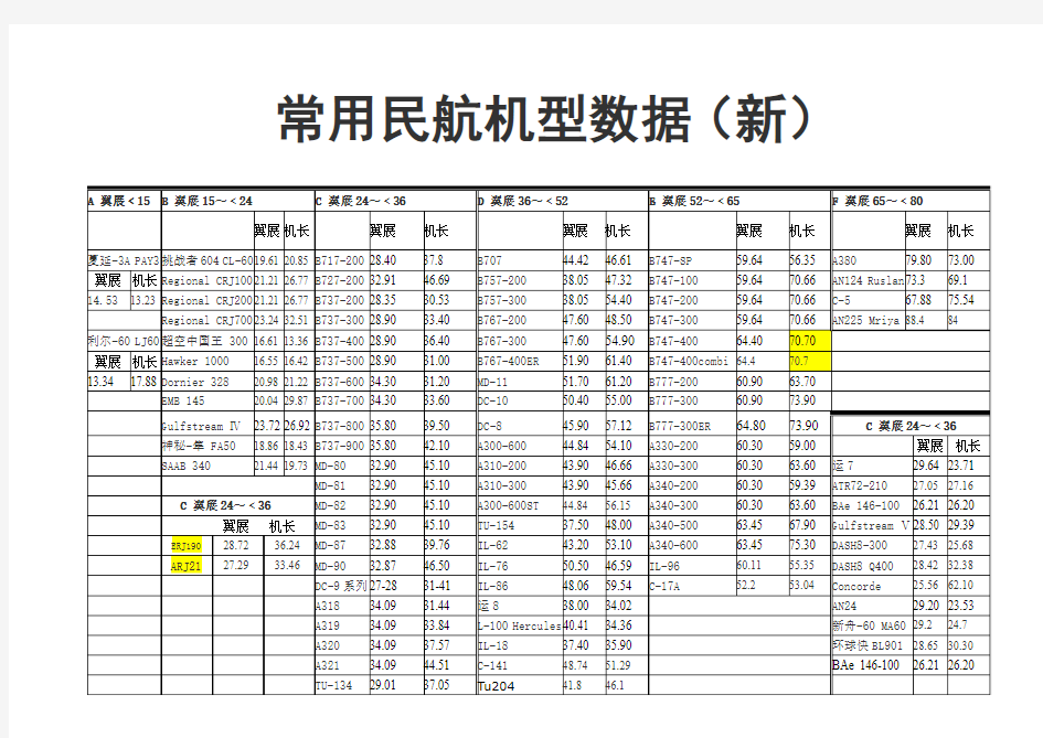 常用民航机型类型-5.5