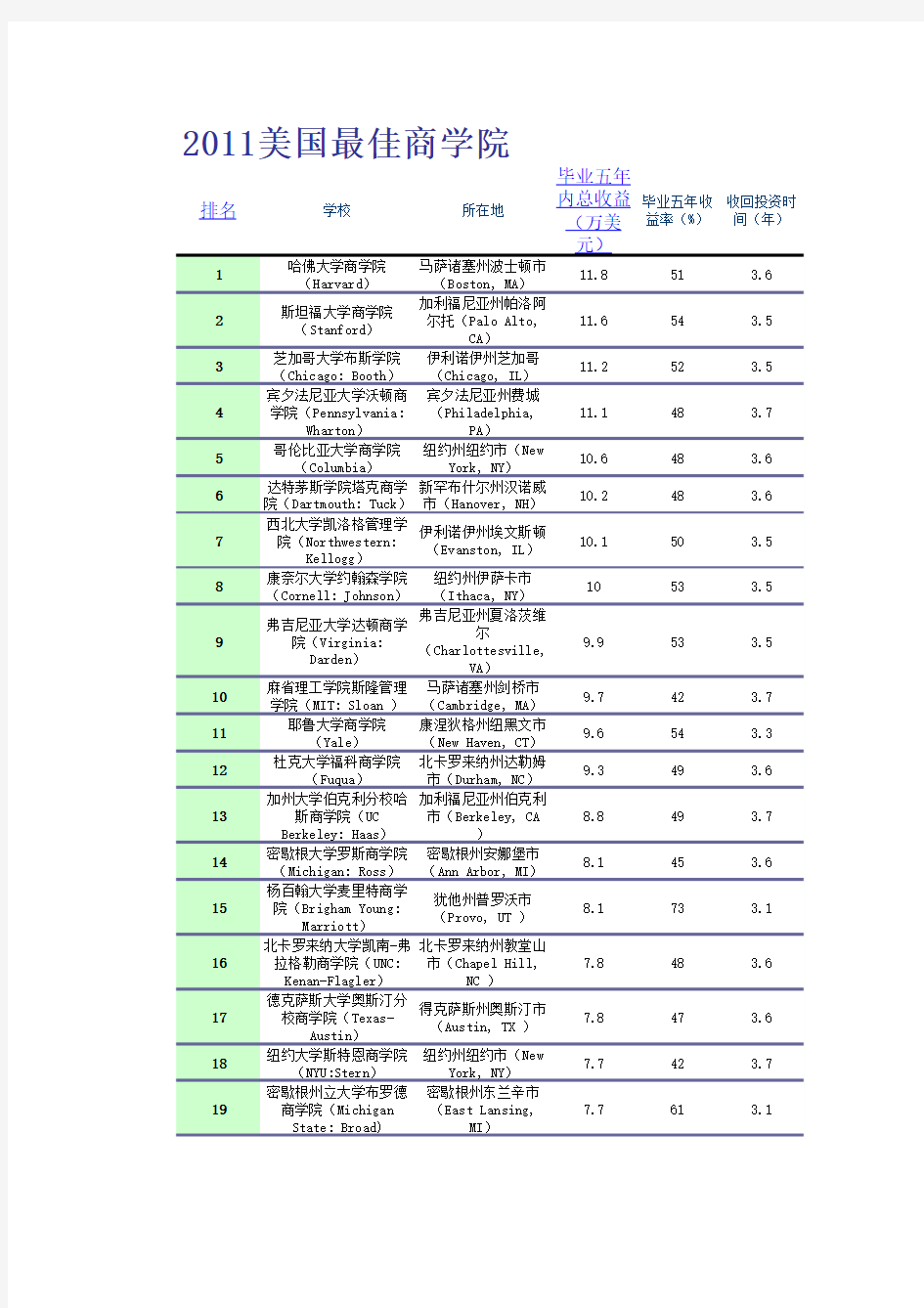 2011美国最佳商学院