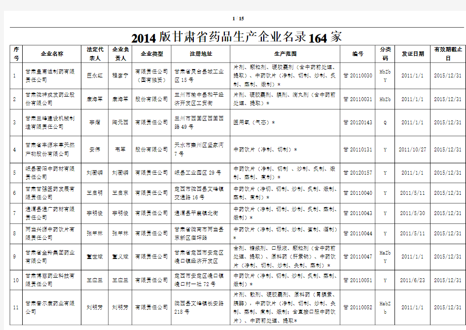 2014年药品生产企业名录(甘肃省)164家