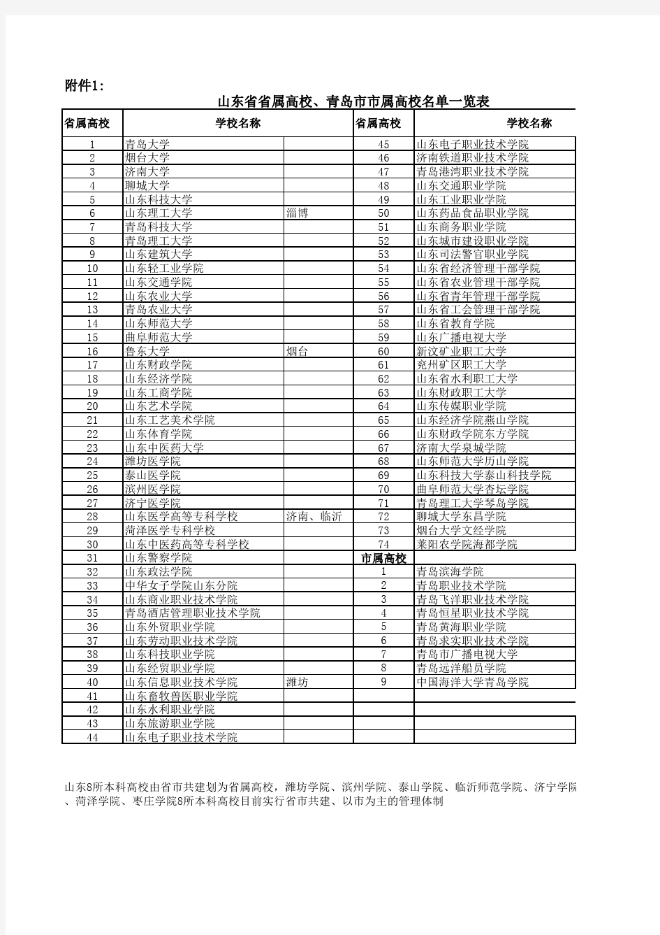 山东省高校名单