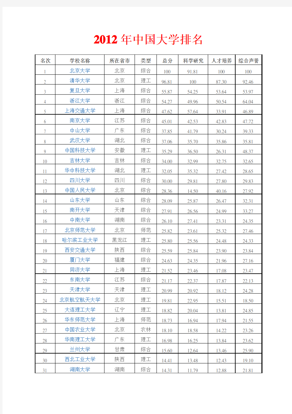 2012年中国大学排名