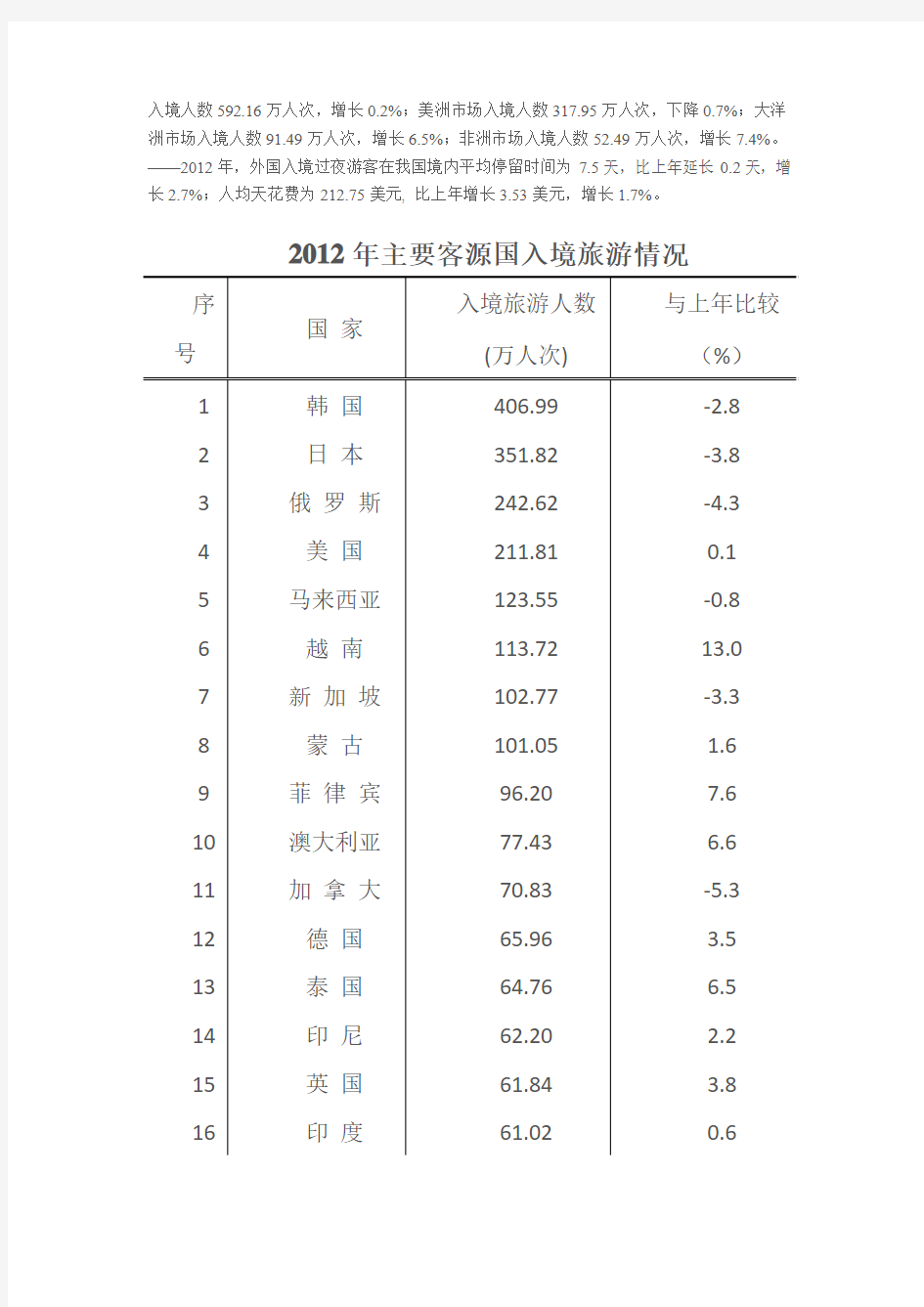 2012年中国旅游业统计公报