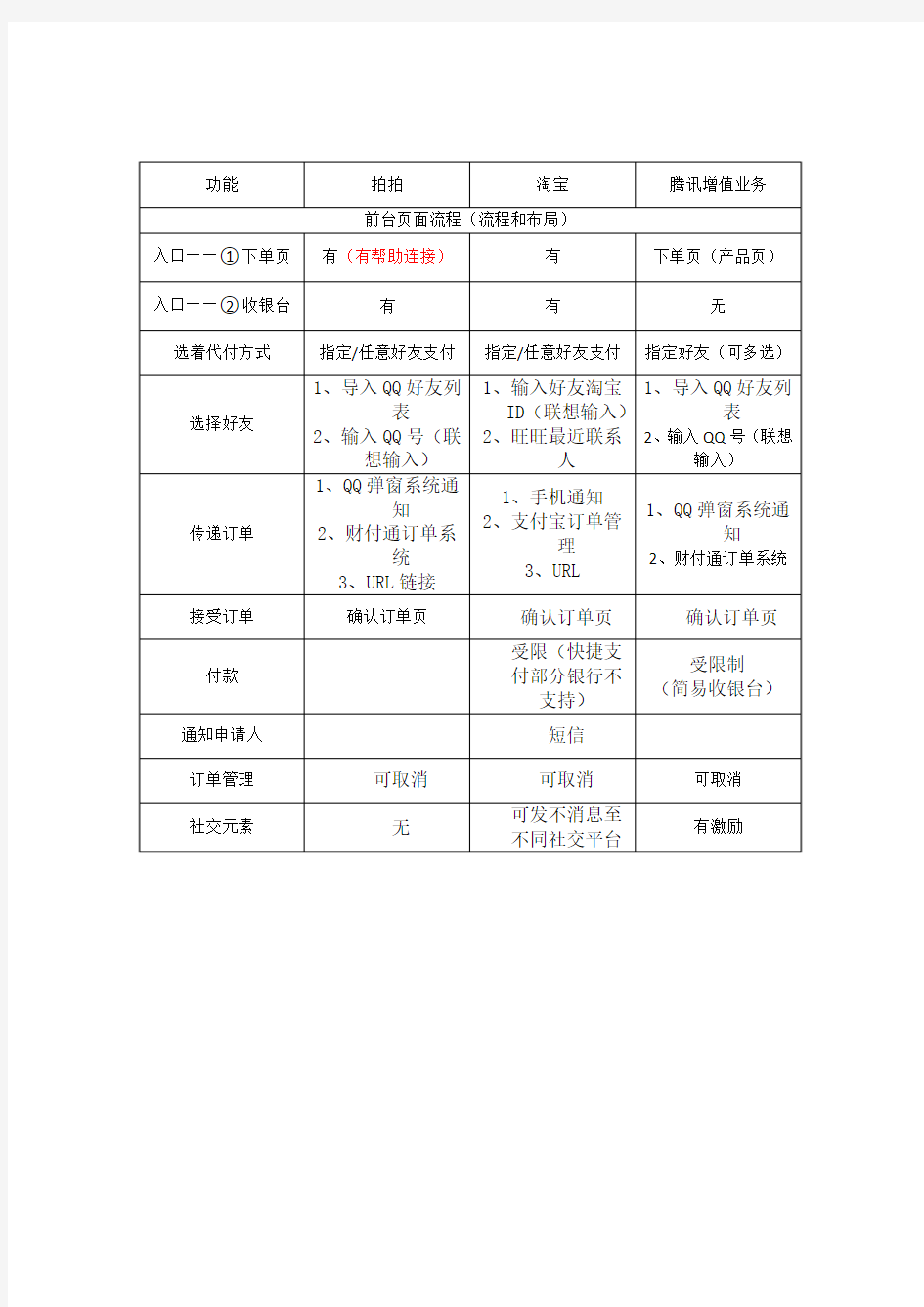 支付宝VS财付通代付功能竞品分析