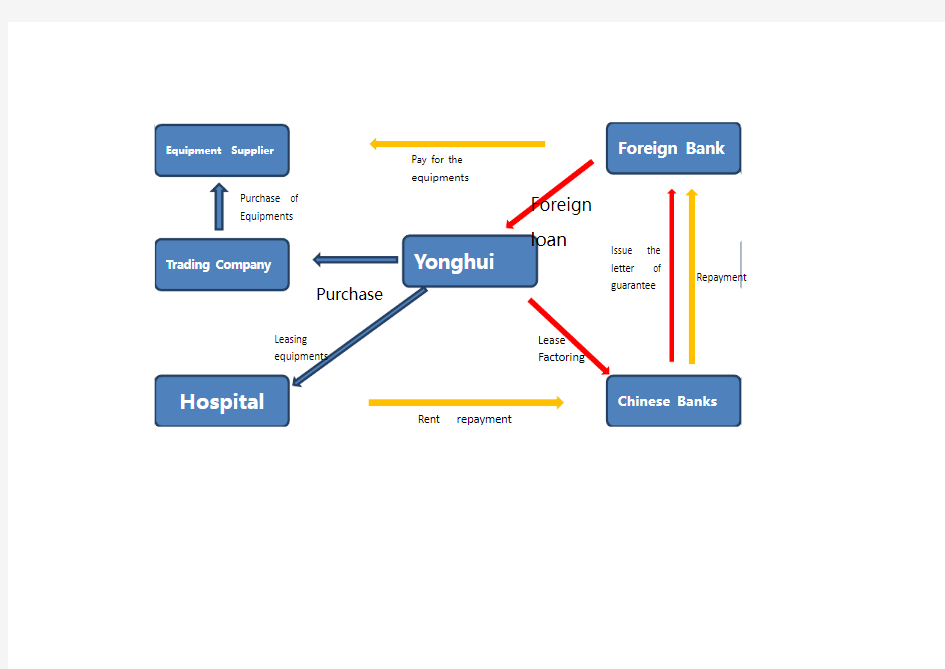 融资租赁方案图(英文)