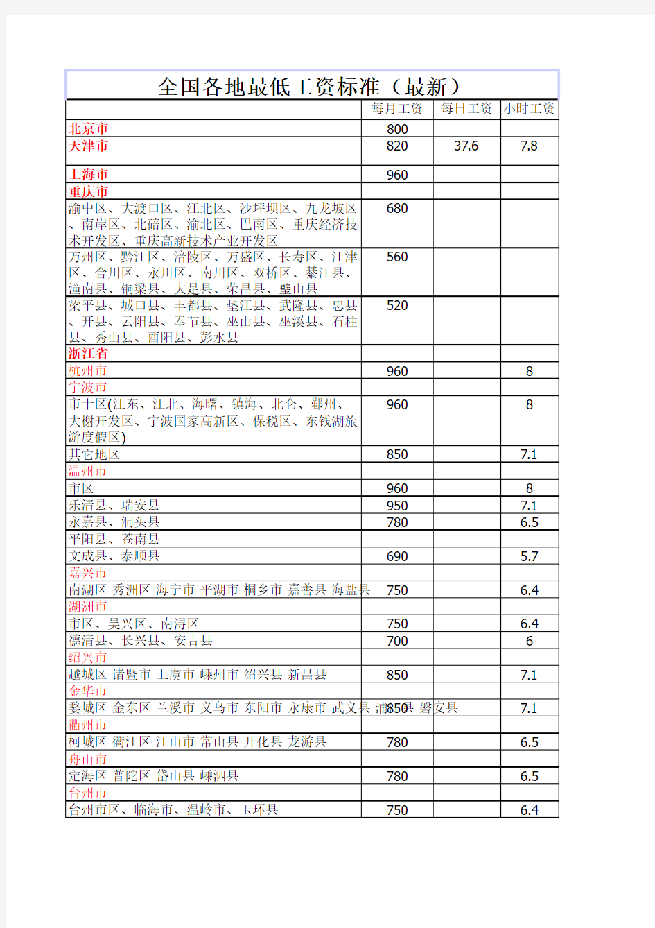 2012全国各地最低工资标准汇总表