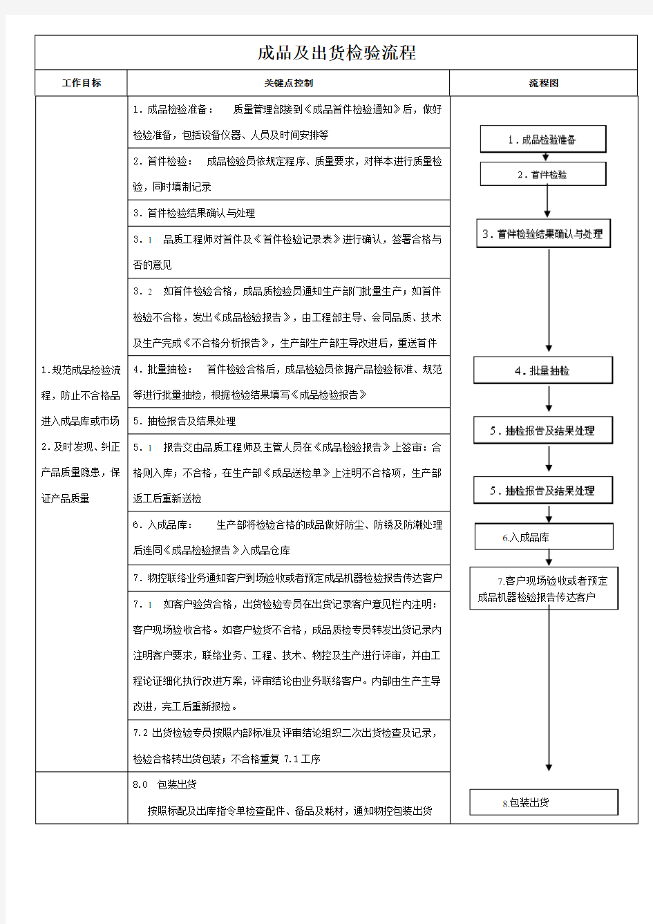 成品及出货检验流程