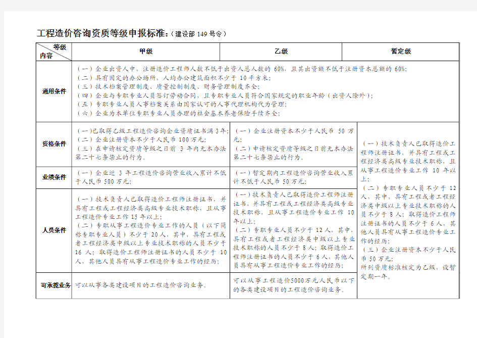 工程造价咨询资质等级申报标准_(建设部149号令)