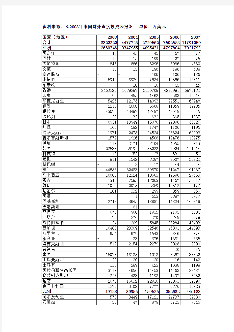 2003-2008年中国对外直接投资分国家(地区)流量、存量详细数据(EXCEL)