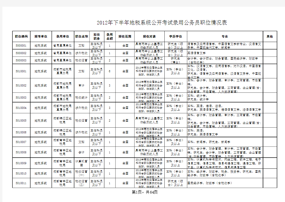 2012年下半年地税系统公开考试录用公务员职位情况表